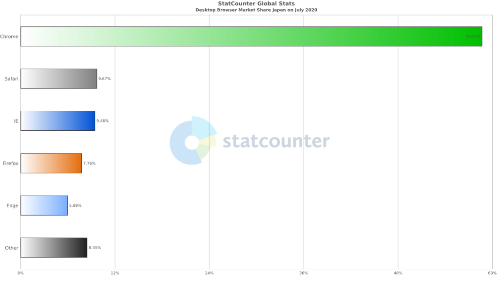 202007PCブラウザシェア
